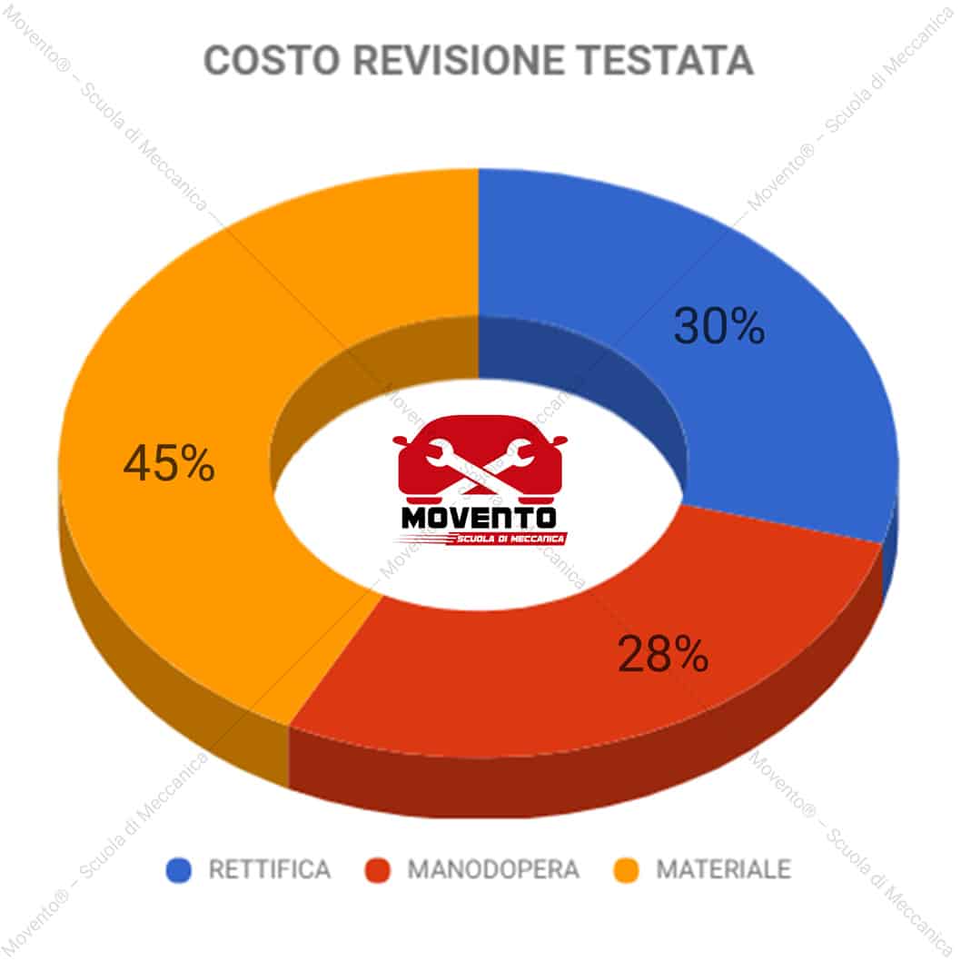 Costo revisione testata (suddivisione %)